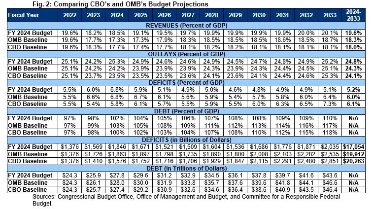 Analysis Of The President's FY 2024 Budget-Thu, 03/09/2023 - 12:00 ...